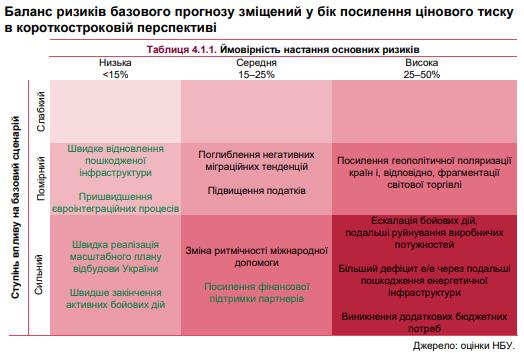 НБУ оцінив ймовірність швидкого закінчення активних бойових дій НБУ оцінив ймовірність швидкого закінчення активних бойових дій
