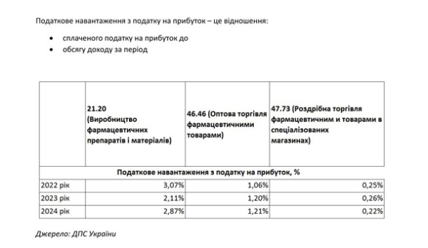 Нардеп озвучив суми сплати податків аптек і виробників ліків Нардеп озвучив суми сплати податків аптек і виробників ліків