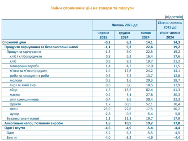 Ціни в Україні впали вперше за два роки