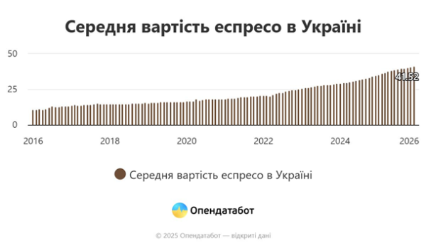 Індекс Еспресо: як змінилася ціна чашки кави в Україні