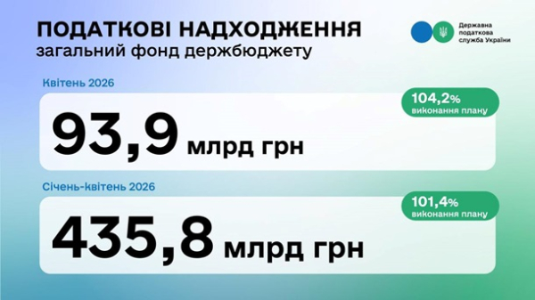 Податкова у квітні перевиконала "план" на 4,2%