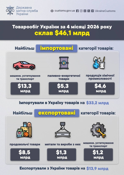 Товарообіг України сягнув $46,1 млрд з початку року