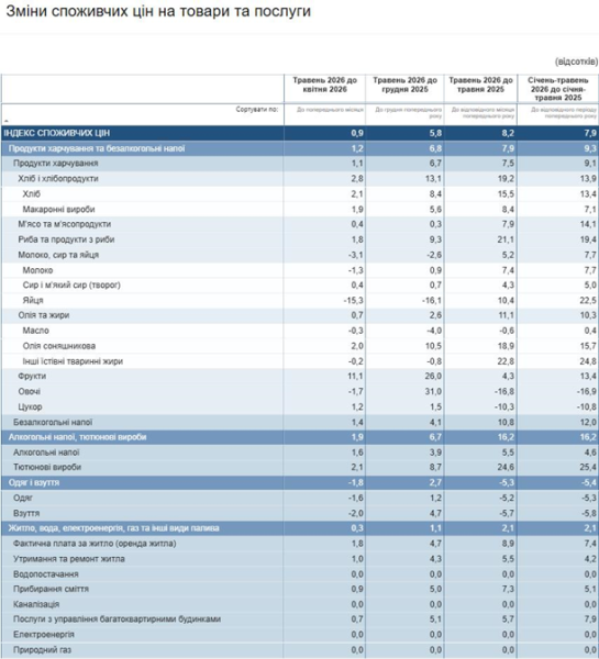 Інфляція в Україні сповільнилася до 8,2% Інфляція в Україні сповільнилася до 8,2%