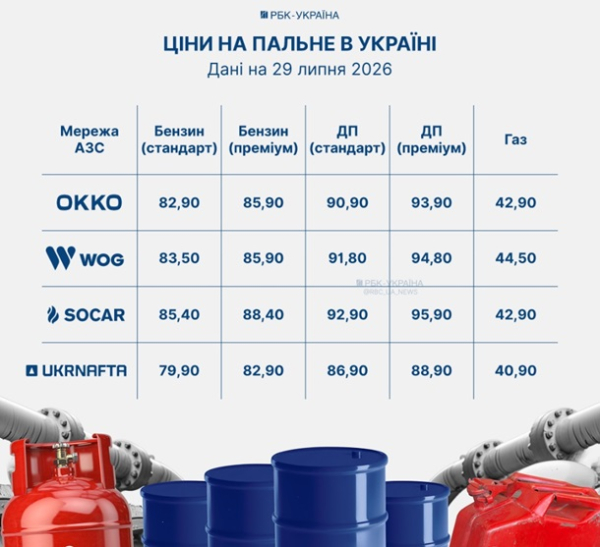 Дефіцит і цінники у 100 грн? Чому дорожчає пальнеСюжет Дефіцит і цінники у 100 грн? Чому дорожчає пальнеСюжет