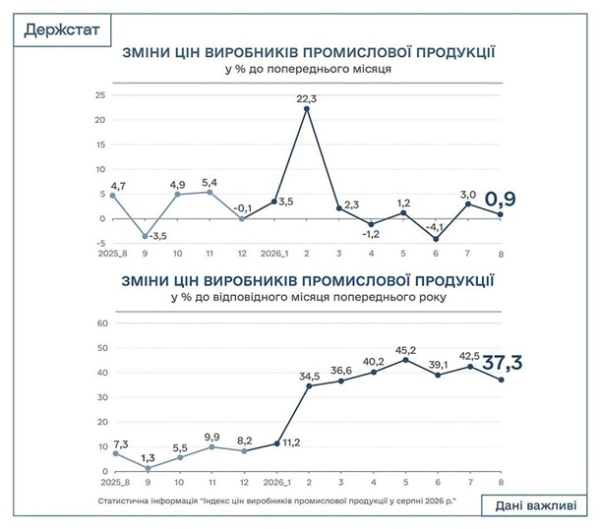 В Україні уповільнилась промислова інфляція В Україні уповільнилась промислова інфляція